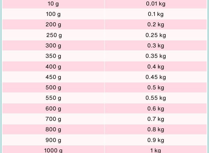 1000 ml Berapa Kg: Cara Menghitung Konversi Mililiter ke Kilogram dengan Mudah